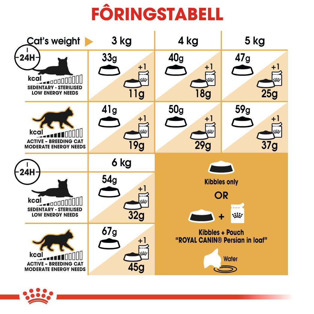 Royal Canin Persian Adult tørrfôr til katt